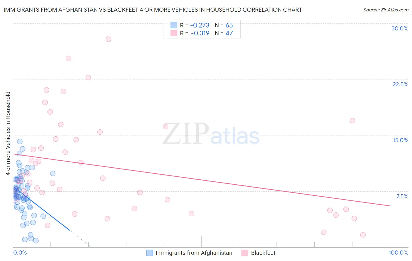 Immigrants from Afghanistan vs Blackfeet 4 or more Vehicles in Household