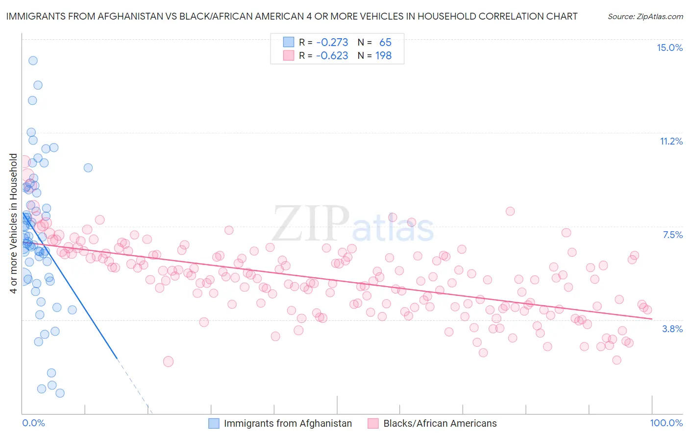 Immigrants from Afghanistan vs Black/African American 4 or more Vehicles in Household