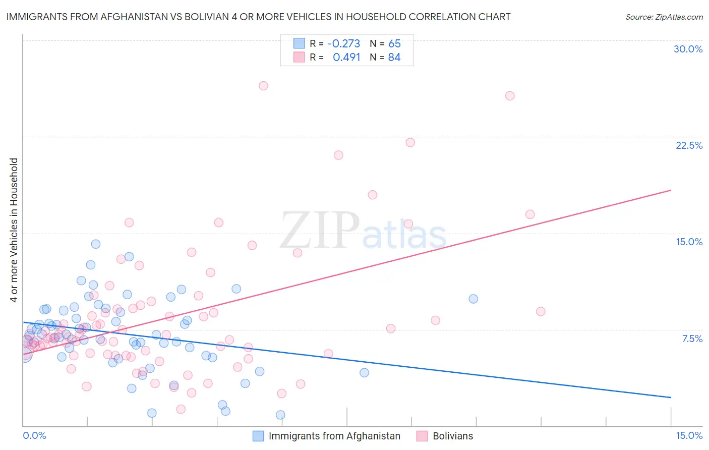 Immigrants from Afghanistan vs Bolivian 4 or more Vehicles in Household