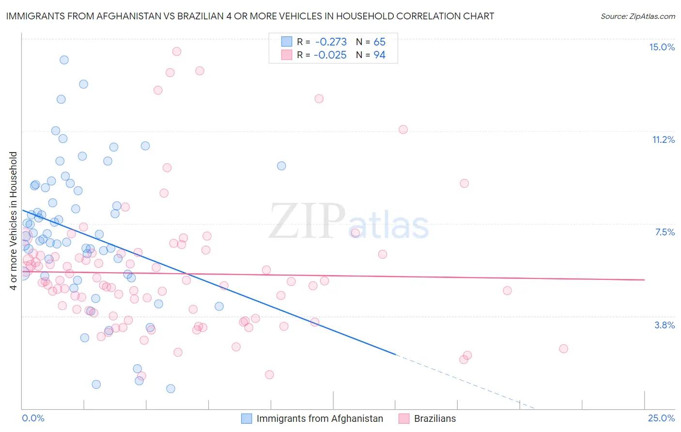 Immigrants from Afghanistan vs Brazilian 4 or more Vehicles in Household