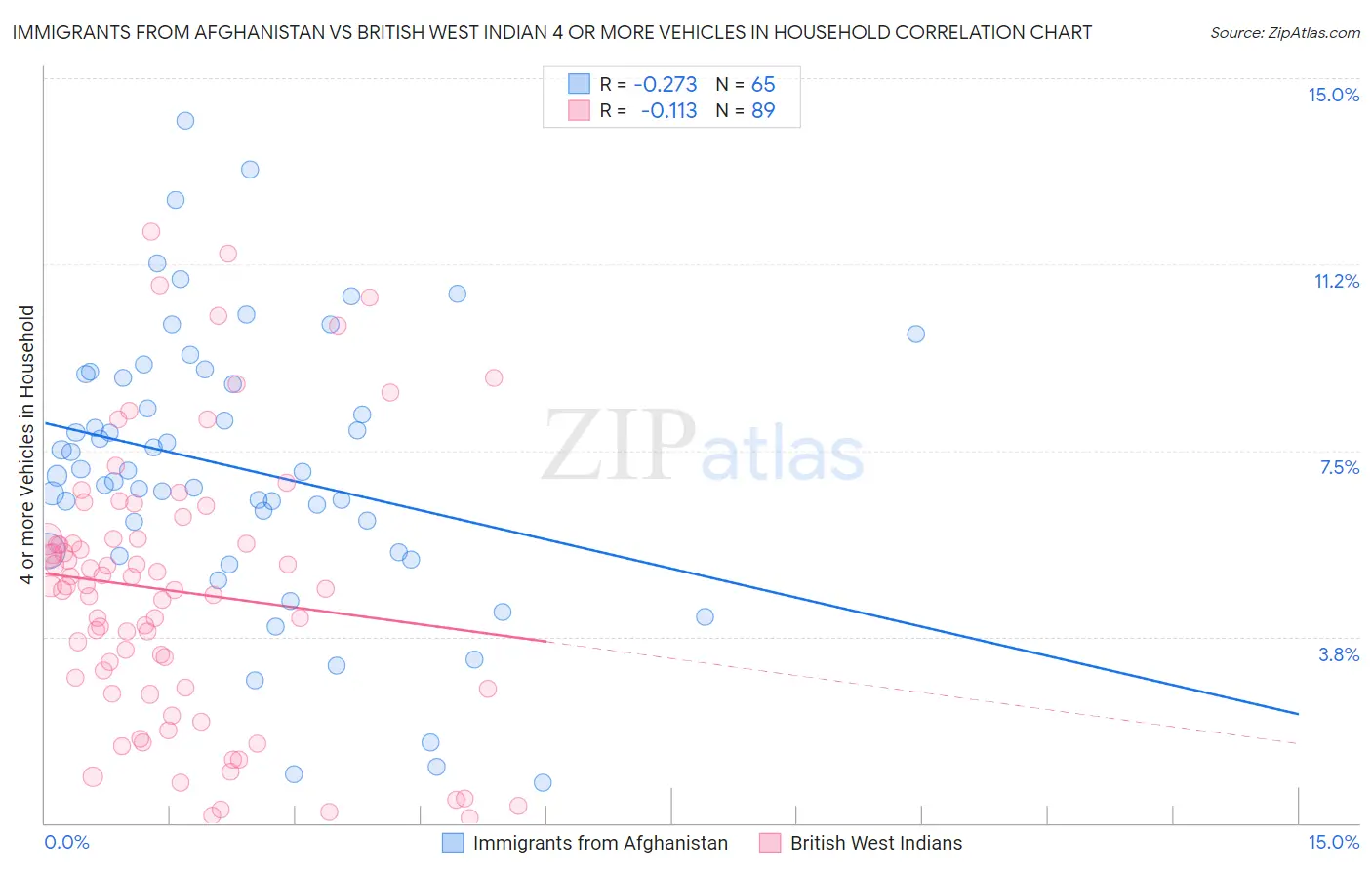 Immigrants from Afghanistan vs British West Indian 4 or more Vehicles in Household