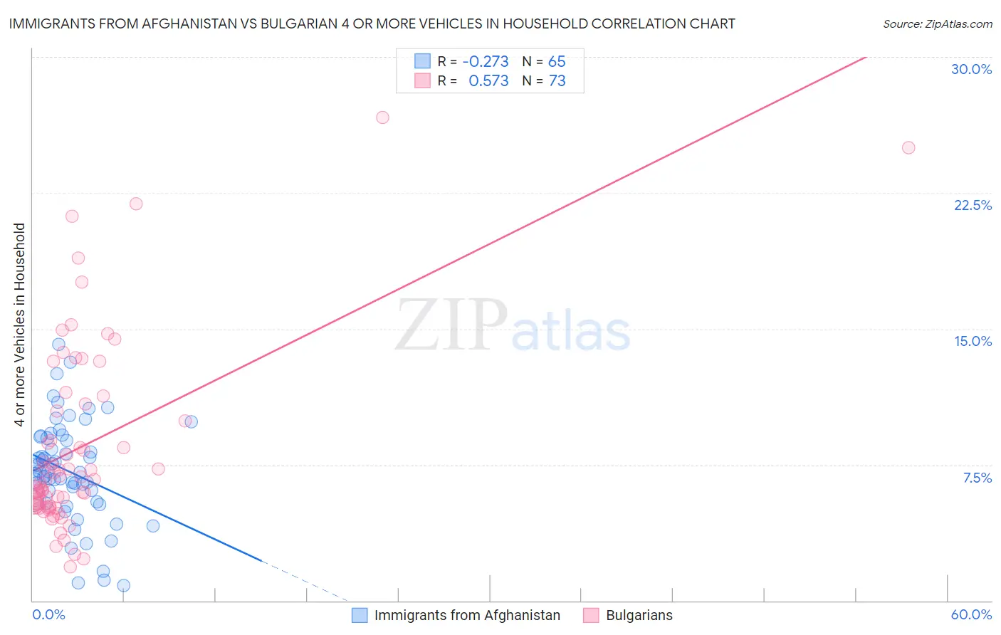 Immigrants from Afghanistan vs Bulgarian 4 or more Vehicles in Household