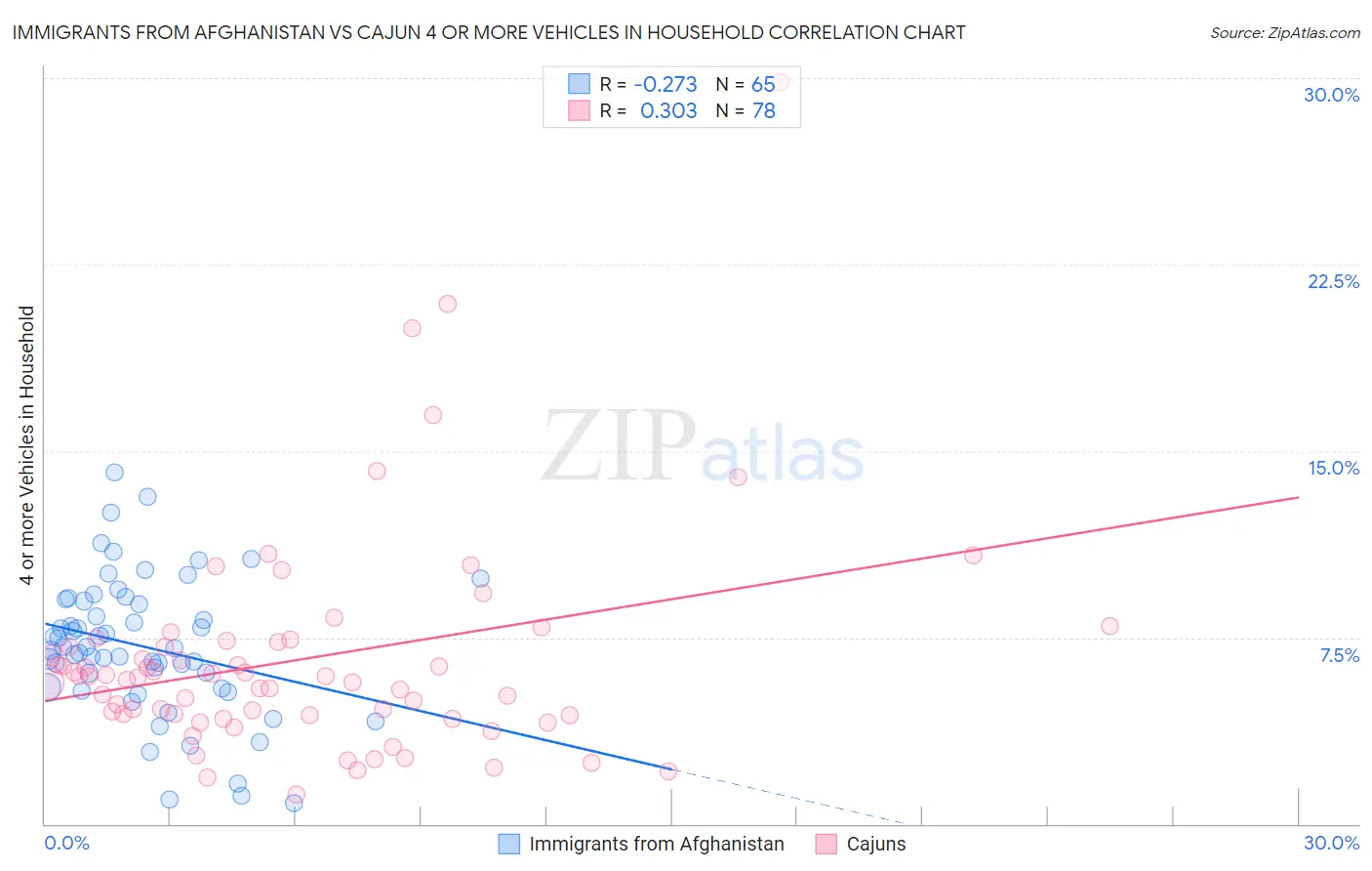 Immigrants from Afghanistan vs Cajun 4 or more Vehicles in Household