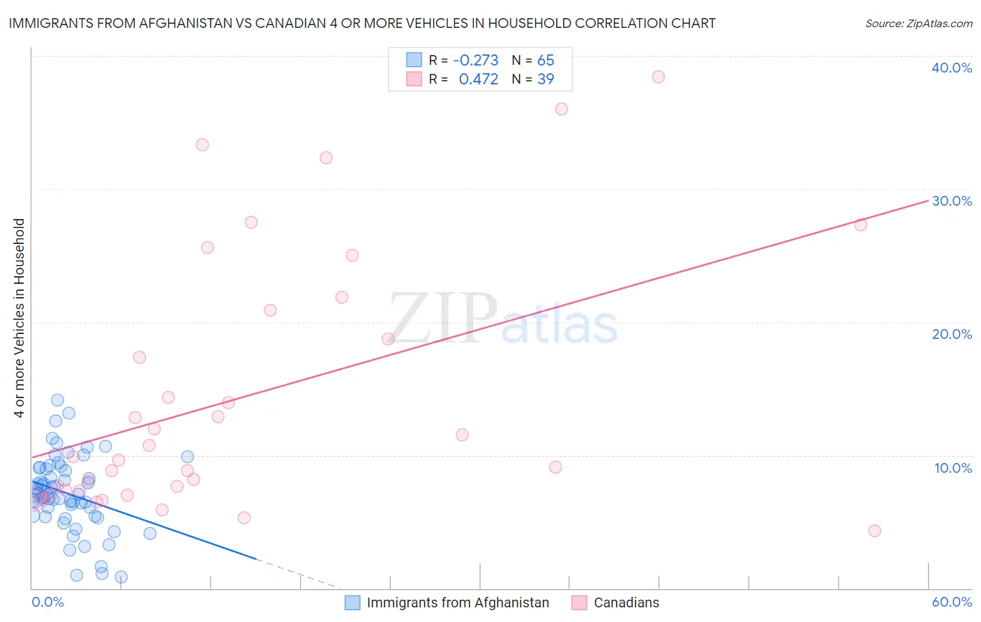 Immigrants from Afghanistan vs Canadian 4 or more Vehicles in Household