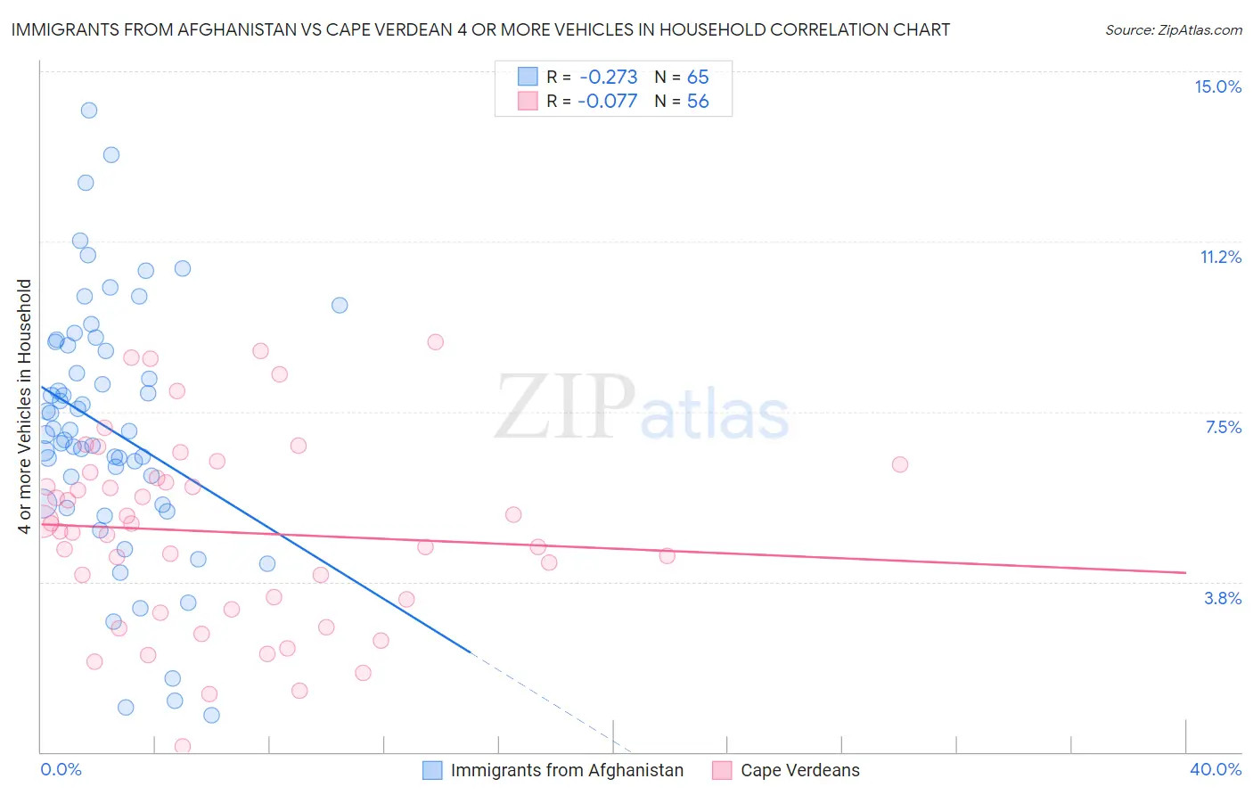 Immigrants from Afghanistan vs Cape Verdean 4 or more Vehicles in Household