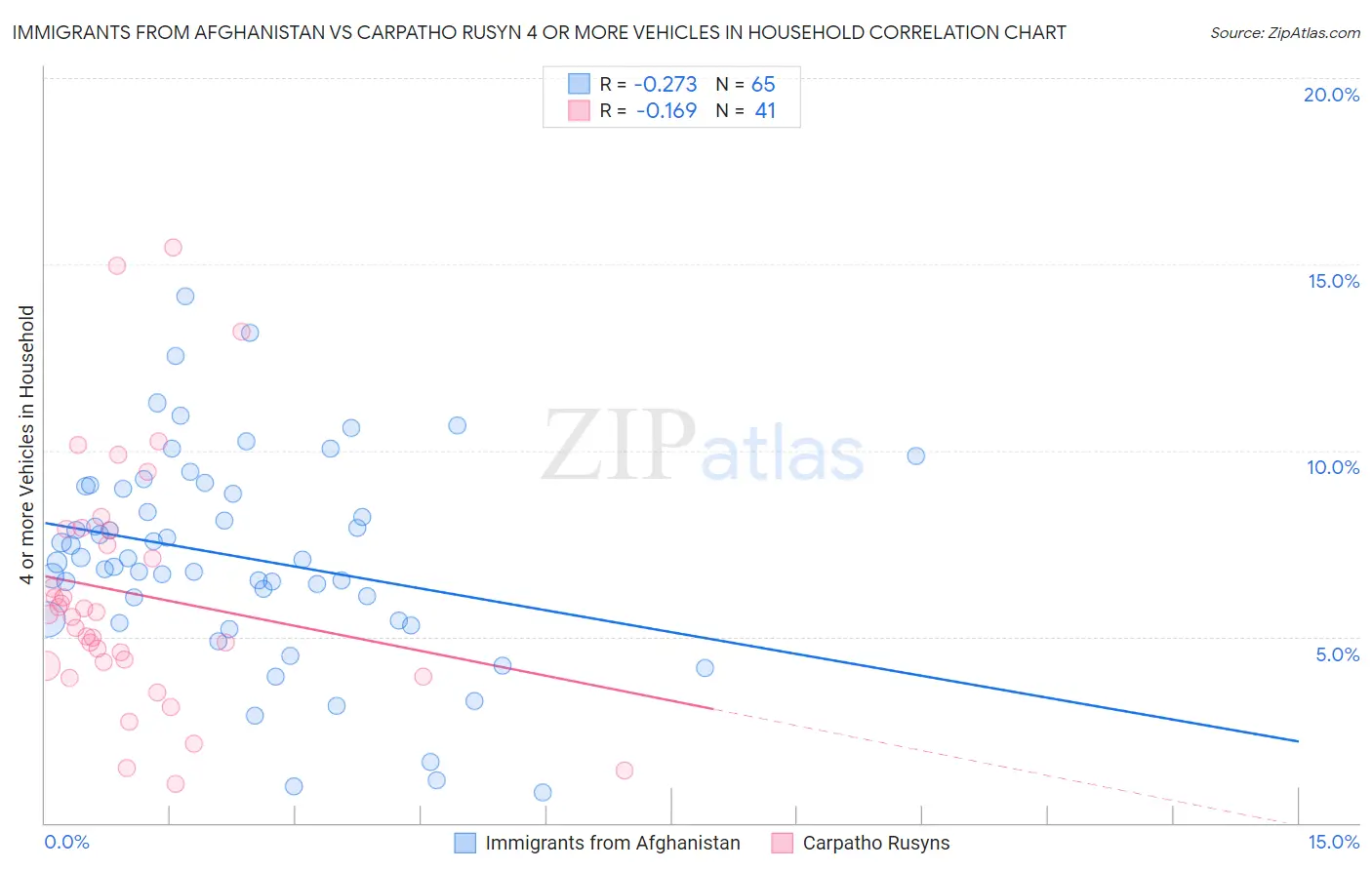 Immigrants from Afghanistan vs Carpatho Rusyn 4 or more Vehicles in Household