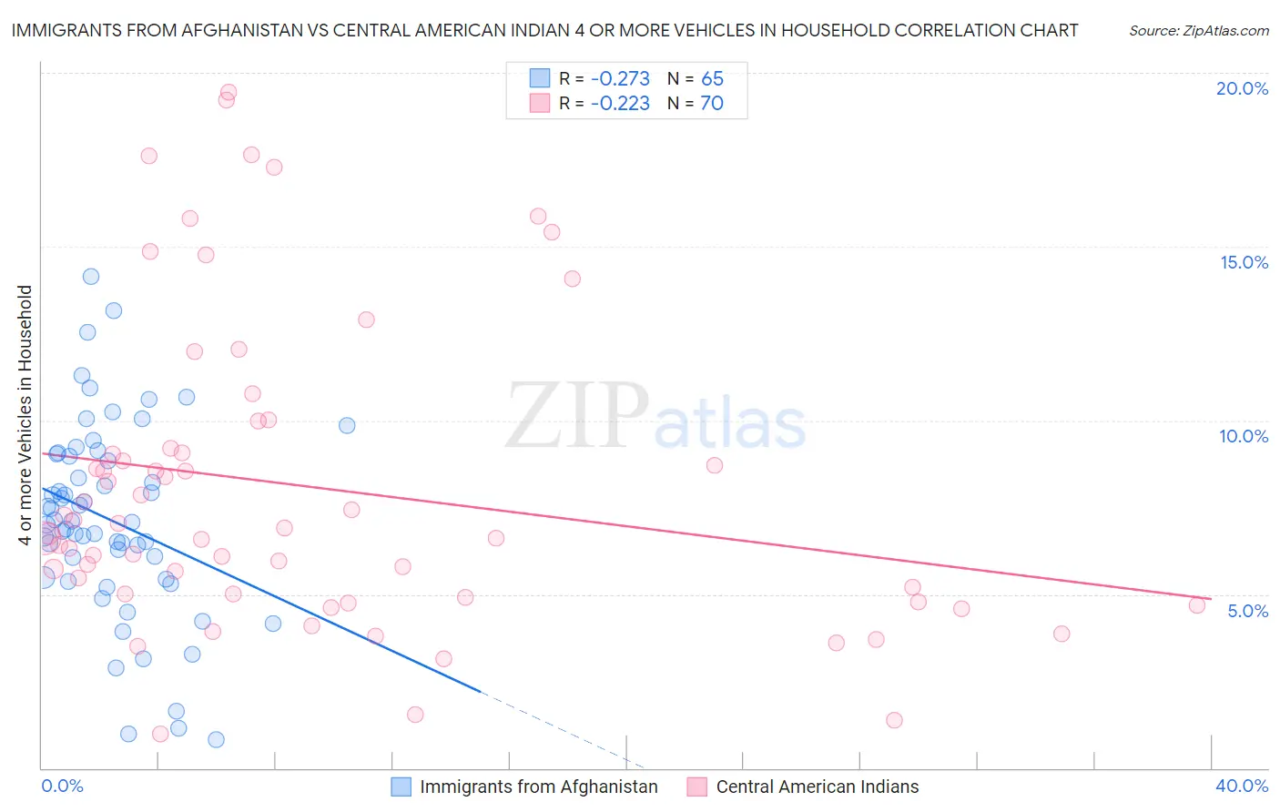 Immigrants from Afghanistan vs Central American Indian 4 or more Vehicles in Household