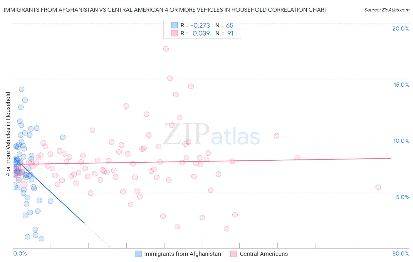 Immigrants from Afghanistan vs Central American 4 or more Vehicles in Household