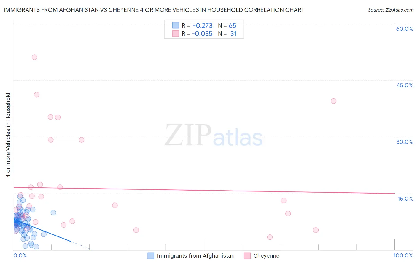 Immigrants from Afghanistan vs Cheyenne 4 or more Vehicles in Household