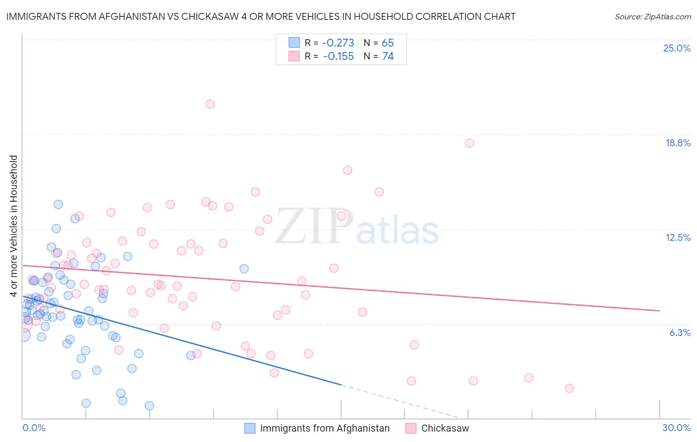 Immigrants from Afghanistan vs Chickasaw 4 or more Vehicles in Household