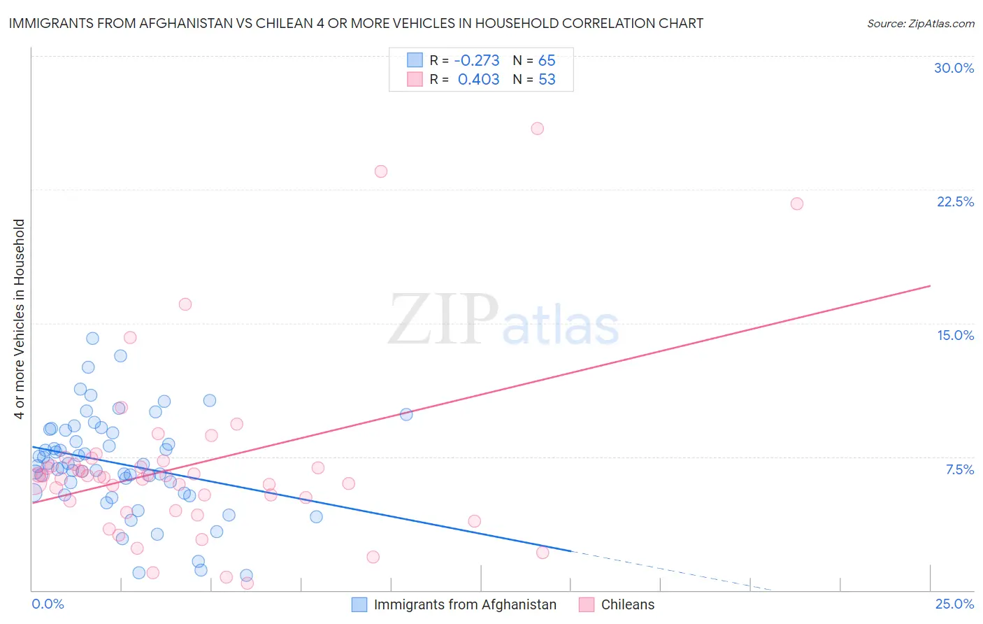 Immigrants from Afghanistan vs Chilean 4 or more Vehicles in Household