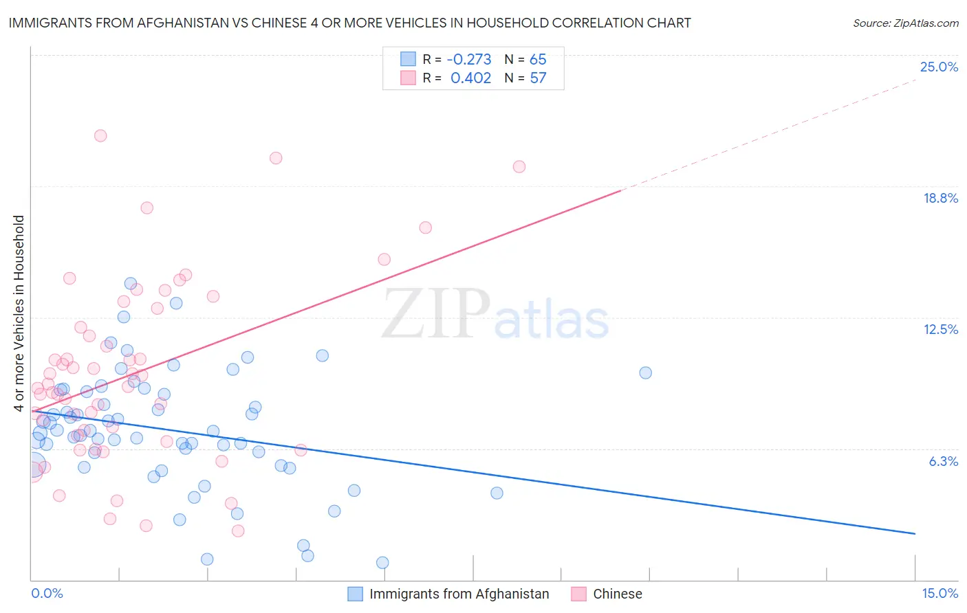 Immigrants from Afghanistan vs Chinese 4 or more Vehicles in Household