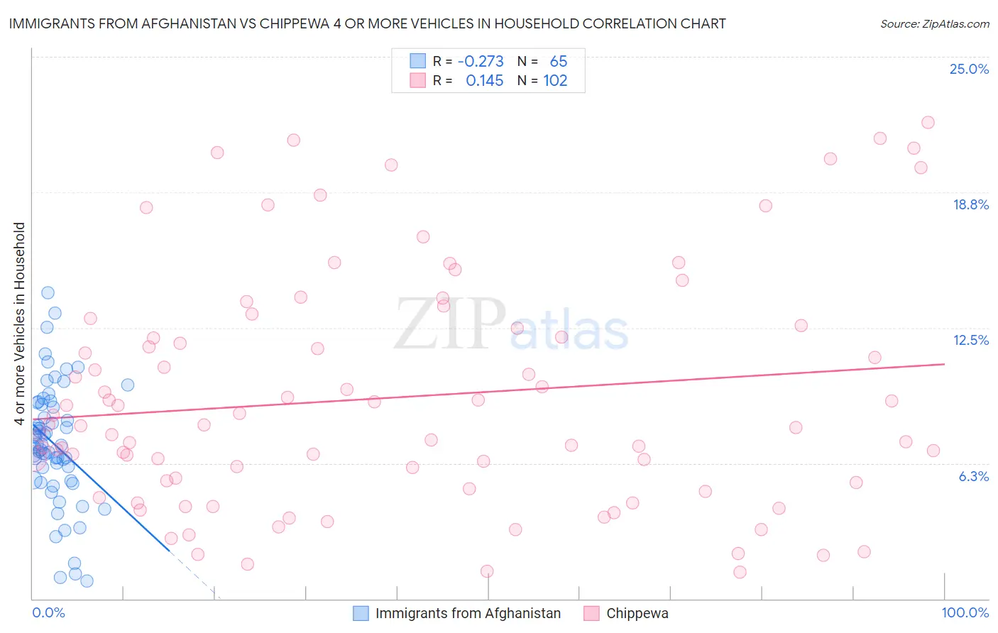 Immigrants from Afghanistan vs Chippewa 4 or more Vehicles in Household