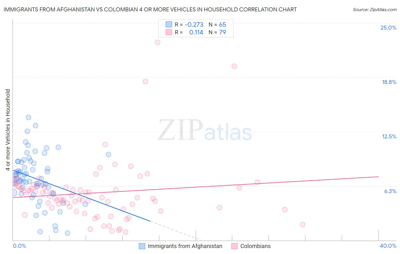 Immigrants from Afghanistan vs Colombian 4 or more Vehicles in Household