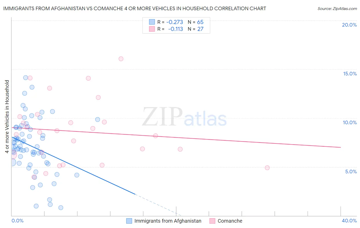 Immigrants from Afghanistan vs Comanche 4 or more Vehicles in Household