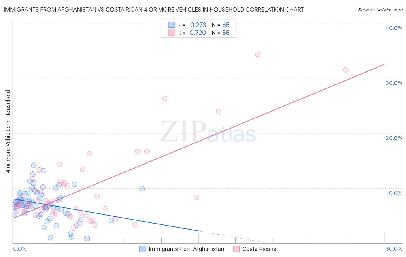Immigrants from Afghanistan vs Costa Rican 4 or more Vehicles in Household