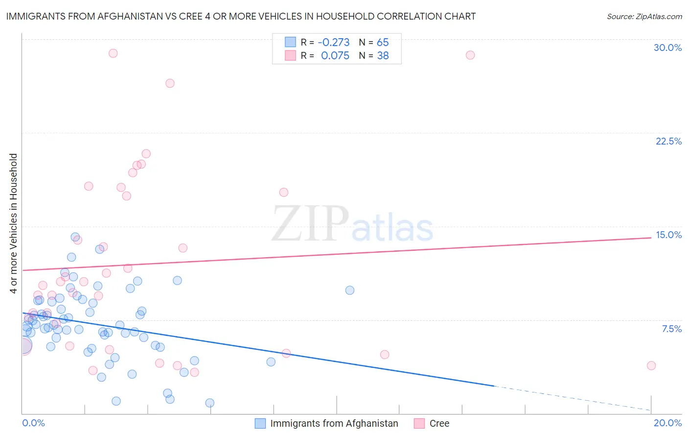 Immigrants from Afghanistan vs Cree 4 or more Vehicles in Household