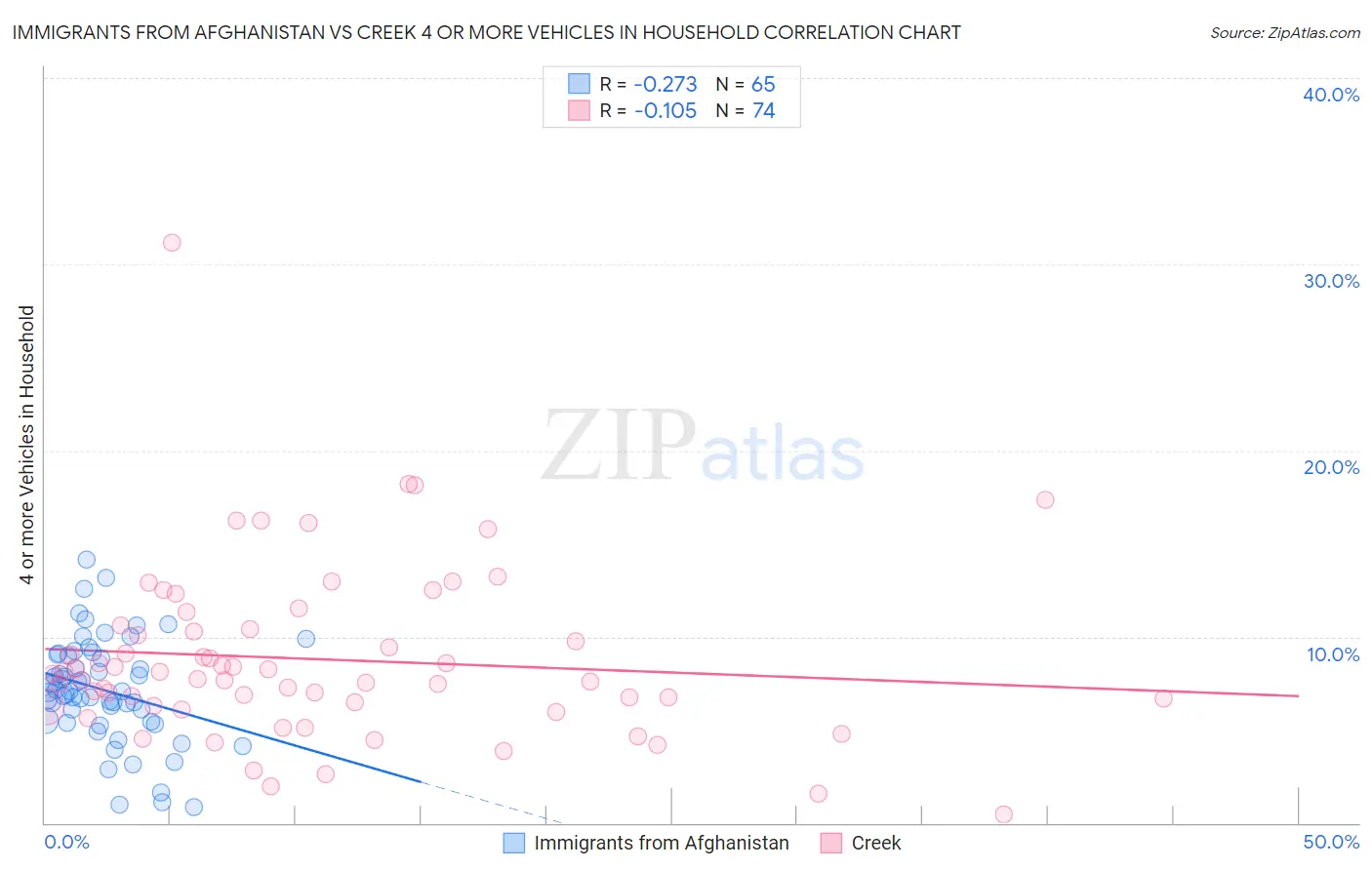 Immigrants from Afghanistan vs Creek 4 or more Vehicles in Household