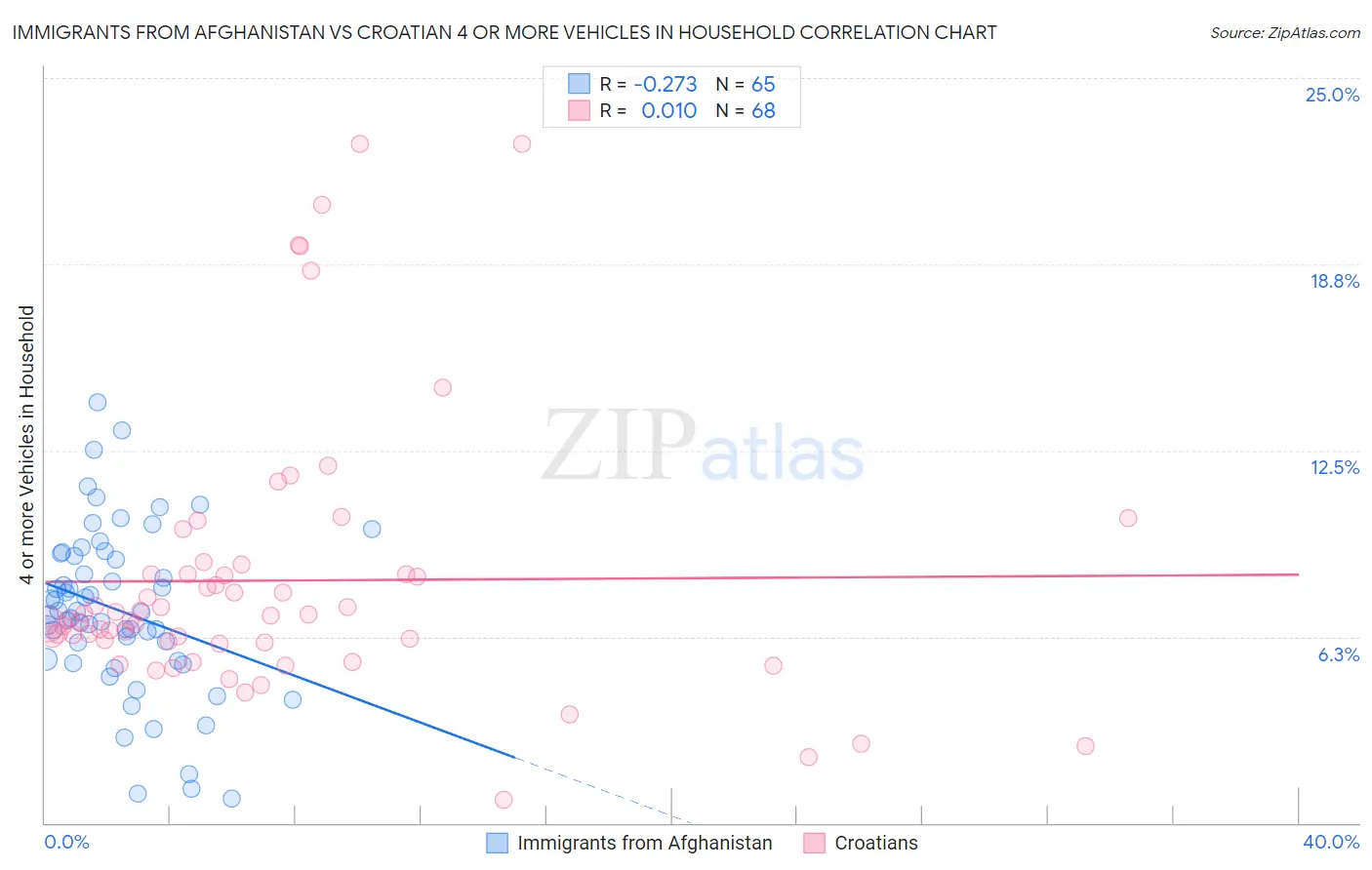 Immigrants from Afghanistan vs Croatian 4 or more Vehicles in Household