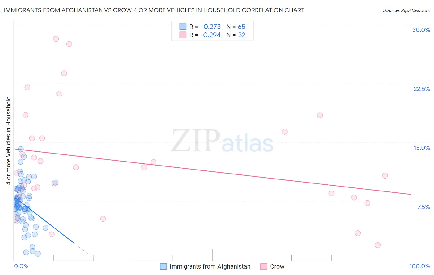 Immigrants from Afghanistan vs Crow 4 or more Vehicles in Household