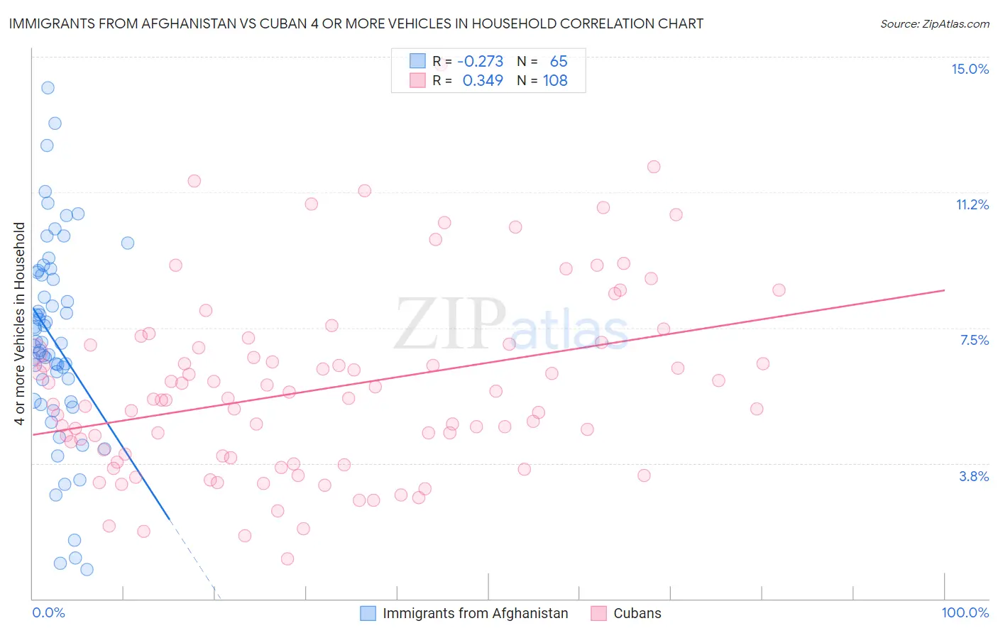 Immigrants from Afghanistan vs Cuban 4 or more Vehicles in Household