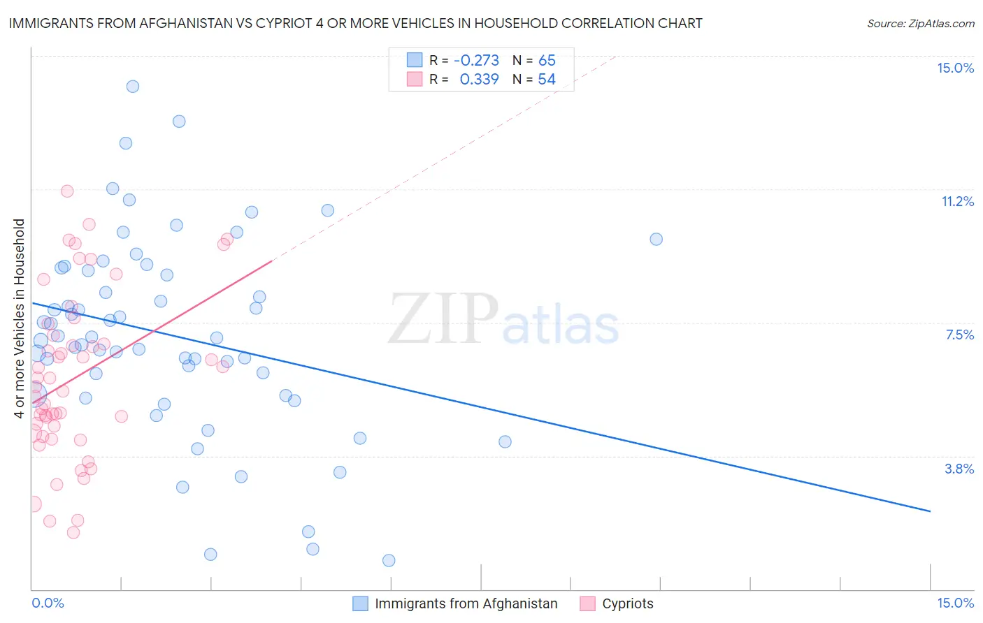 Immigrants from Afghanistan vs Cypriot 4 or more Vehicles in Household