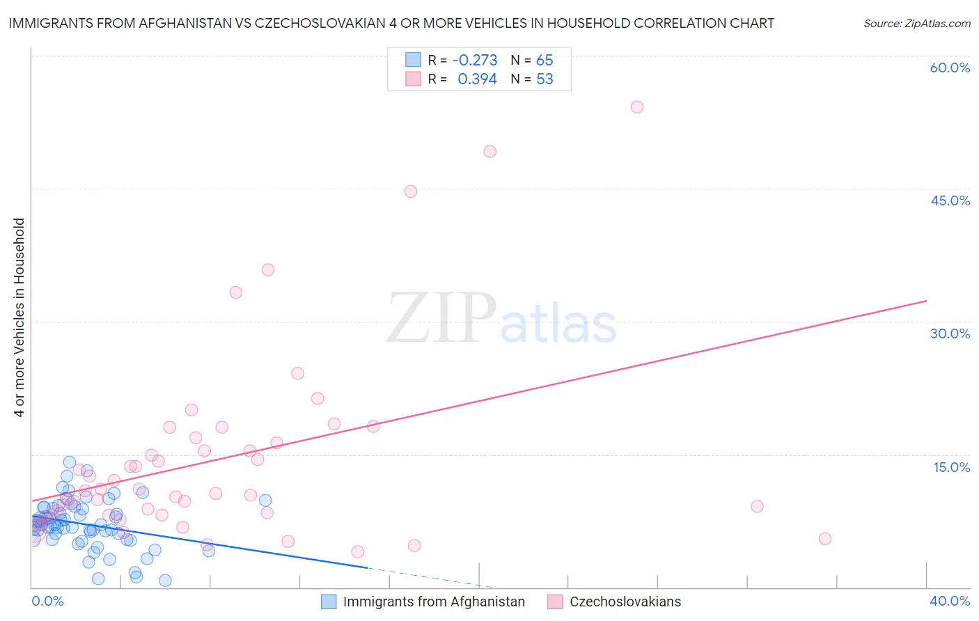 Immigrants from Afghanistan vs Czechoslovakian 4 or more Vehicles in Household