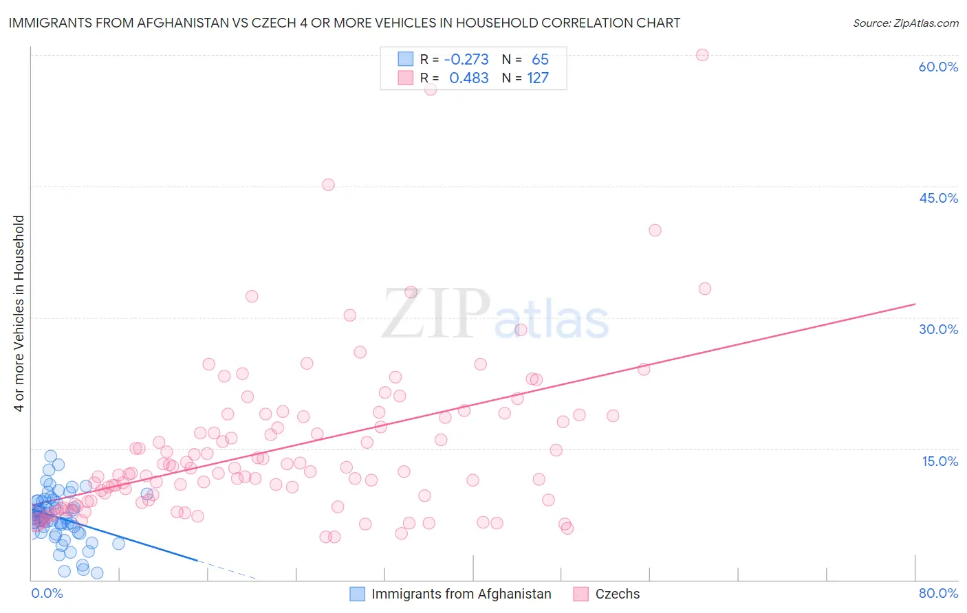 Immigrants from Afghanistan vs Czech 4 or more Vehicles in Household