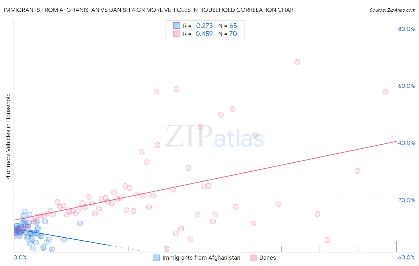Immigrants from Afghanistan vs Danish 4 or more Vehicles in Household