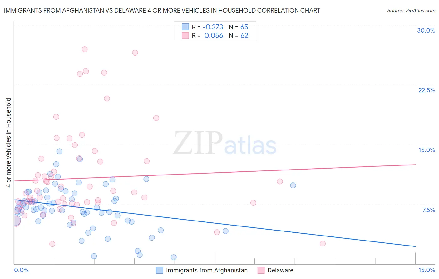 Immigrants from Afghanistan vs Delaware 4 or more Vehicles in Household