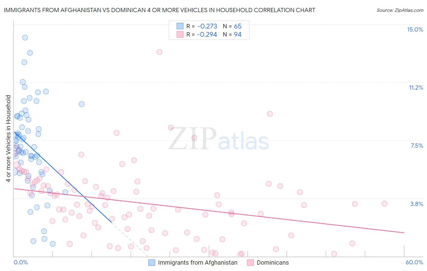 Immigrants from Afghanistan vs Dominican 4 or more Vehicles in Household