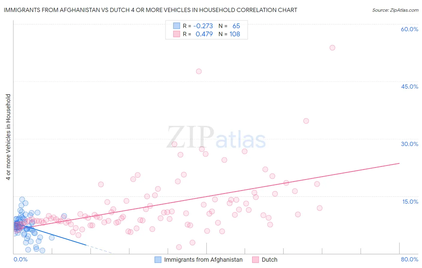 Immigrants from Afghanistan vs Dutch 4 or more Vehicles in Household