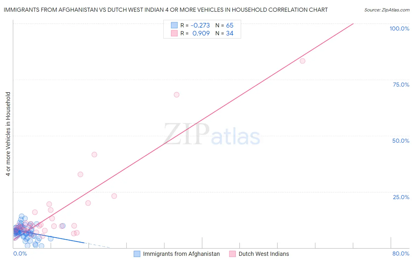 Immigrants from Afghanistan vs Dutch West Indian 4 or more Vehicles in Household