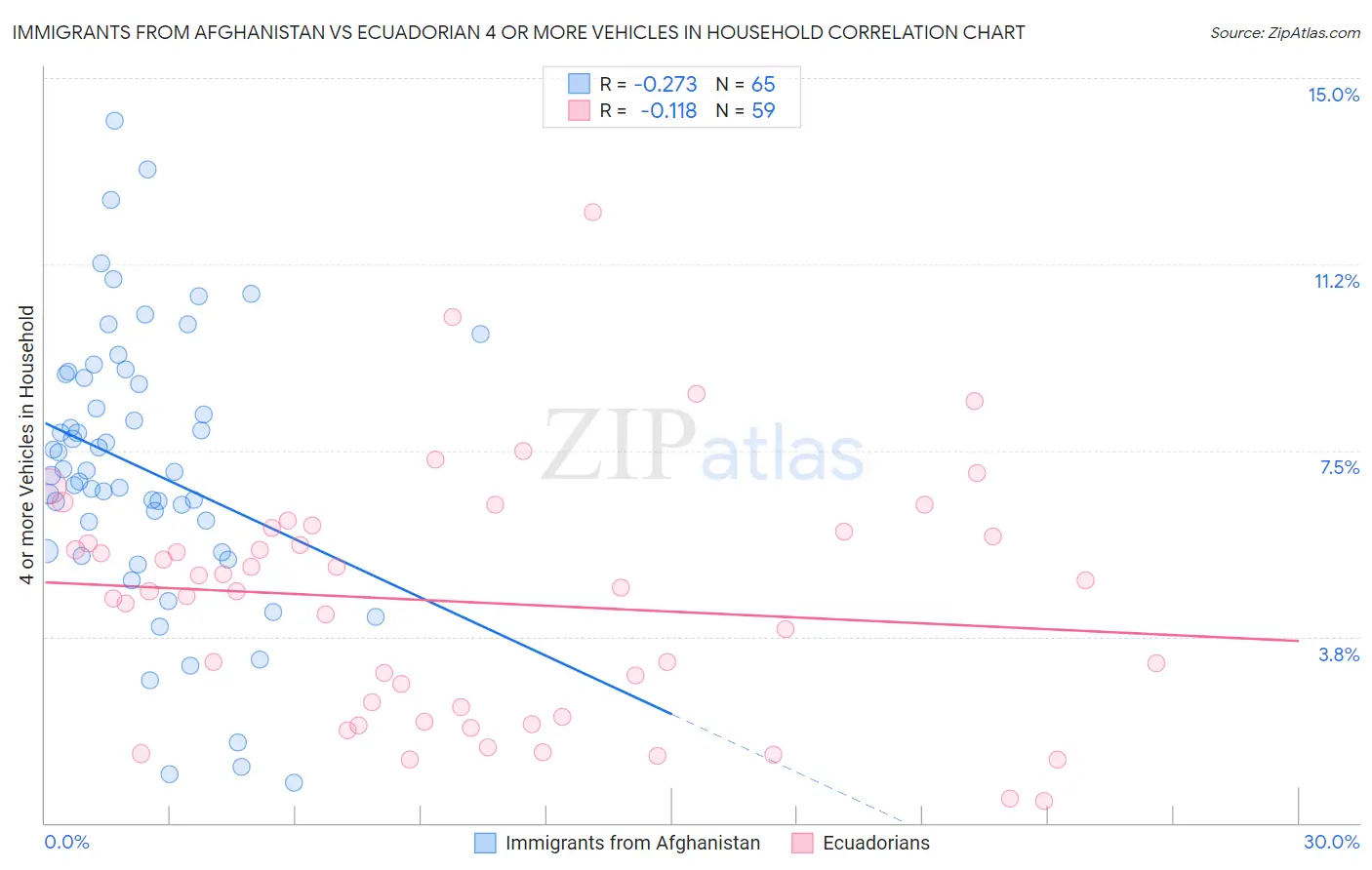 Immigrants from Afghanistan vs Ecuadorian 4 or more Vehicles in Household