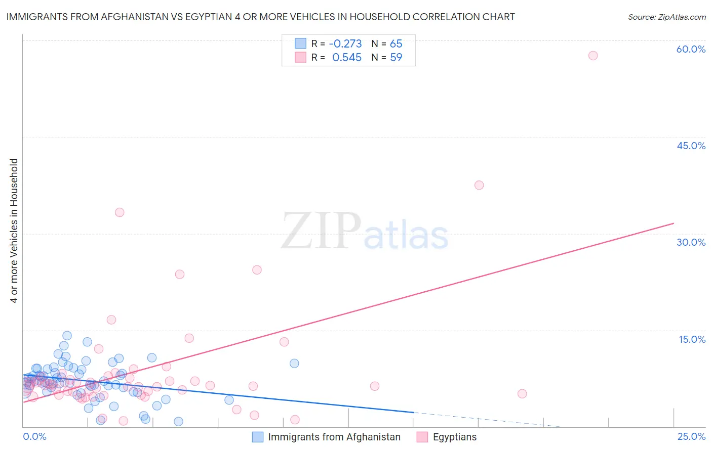 Immigrants from Afghanistan vs Egyptian 4 or more Vehicles in Household