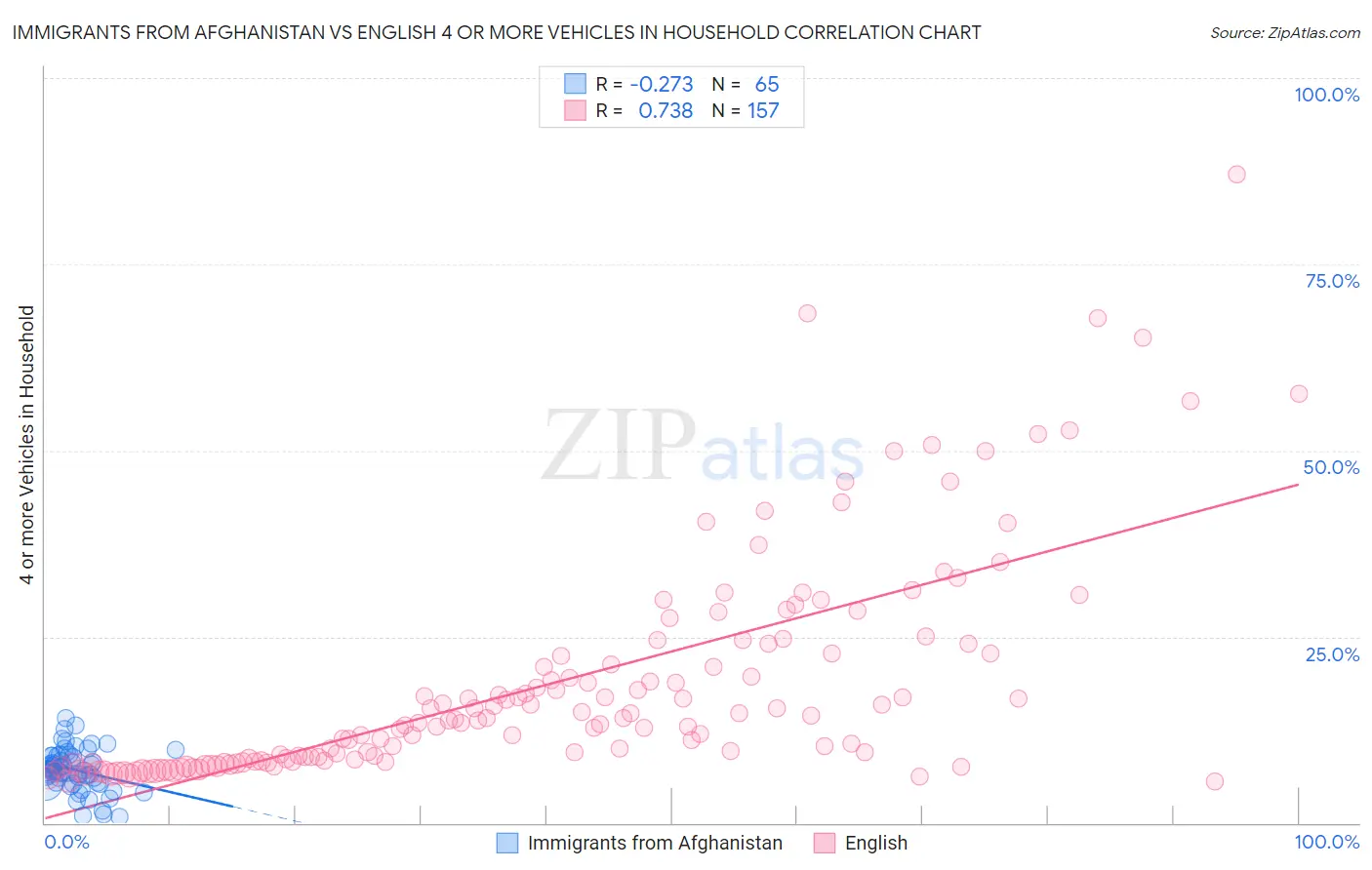 Immigrants from Afghanistan vs English 4 or more Vehicles in Household