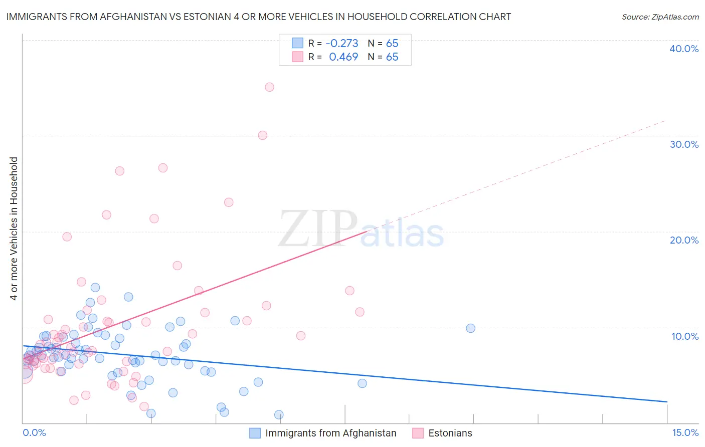 Immigrants from Afghanistan vs Estonian 4 or more Vehicles in Household