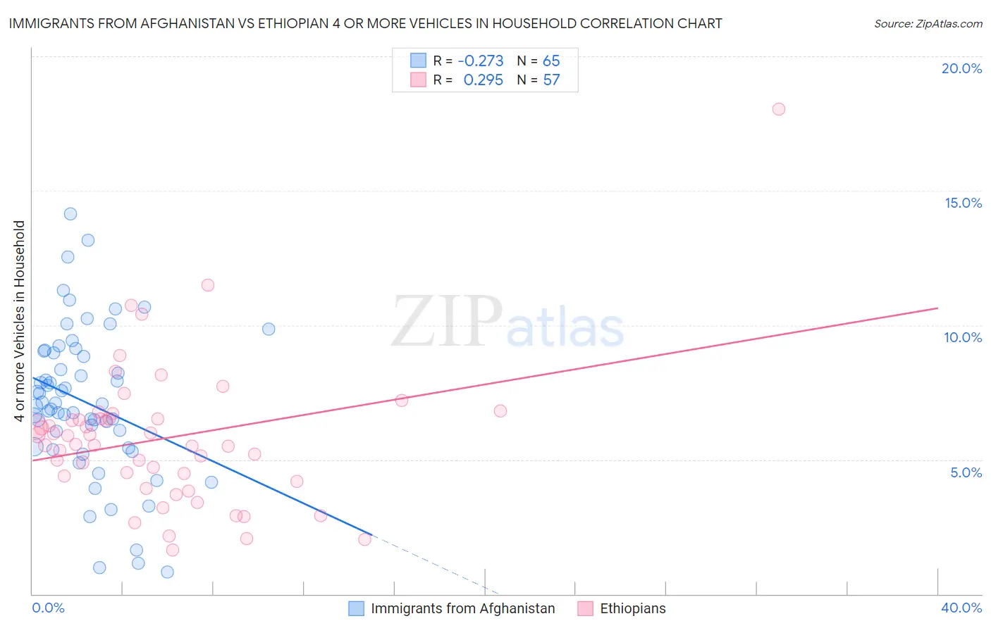 Immigrants from Afghanistan vs Ethiopian 4 or more Vehicles in Household