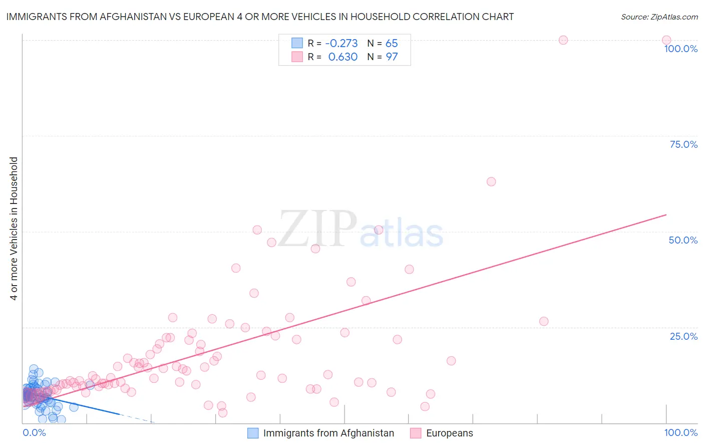 Immigrants from Afghanistan vs European 4 or more Vehicles in Household