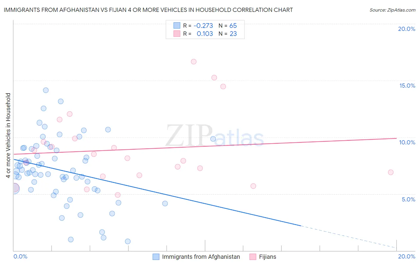 Immigrants from Afghanistan vs Fijian 4 or more Vehicles in Household