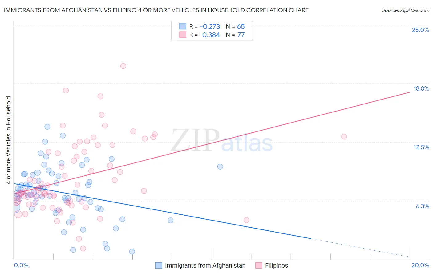 Immigrants from Afghanistan vs Filipino 4 or more Vehicles in Household