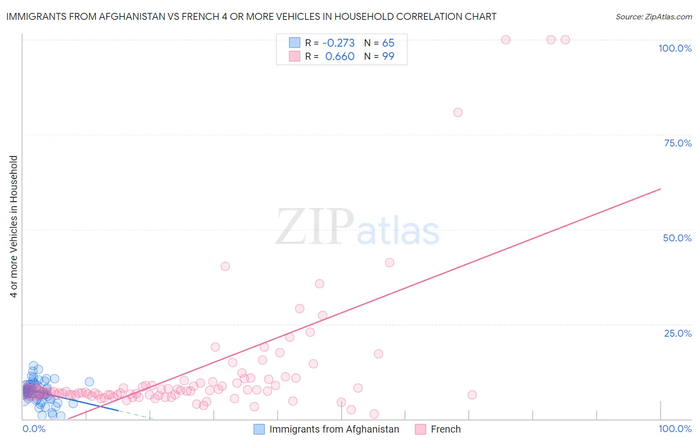 Immigrants from Afghanistan vs French 4 or more Vehicles in Household