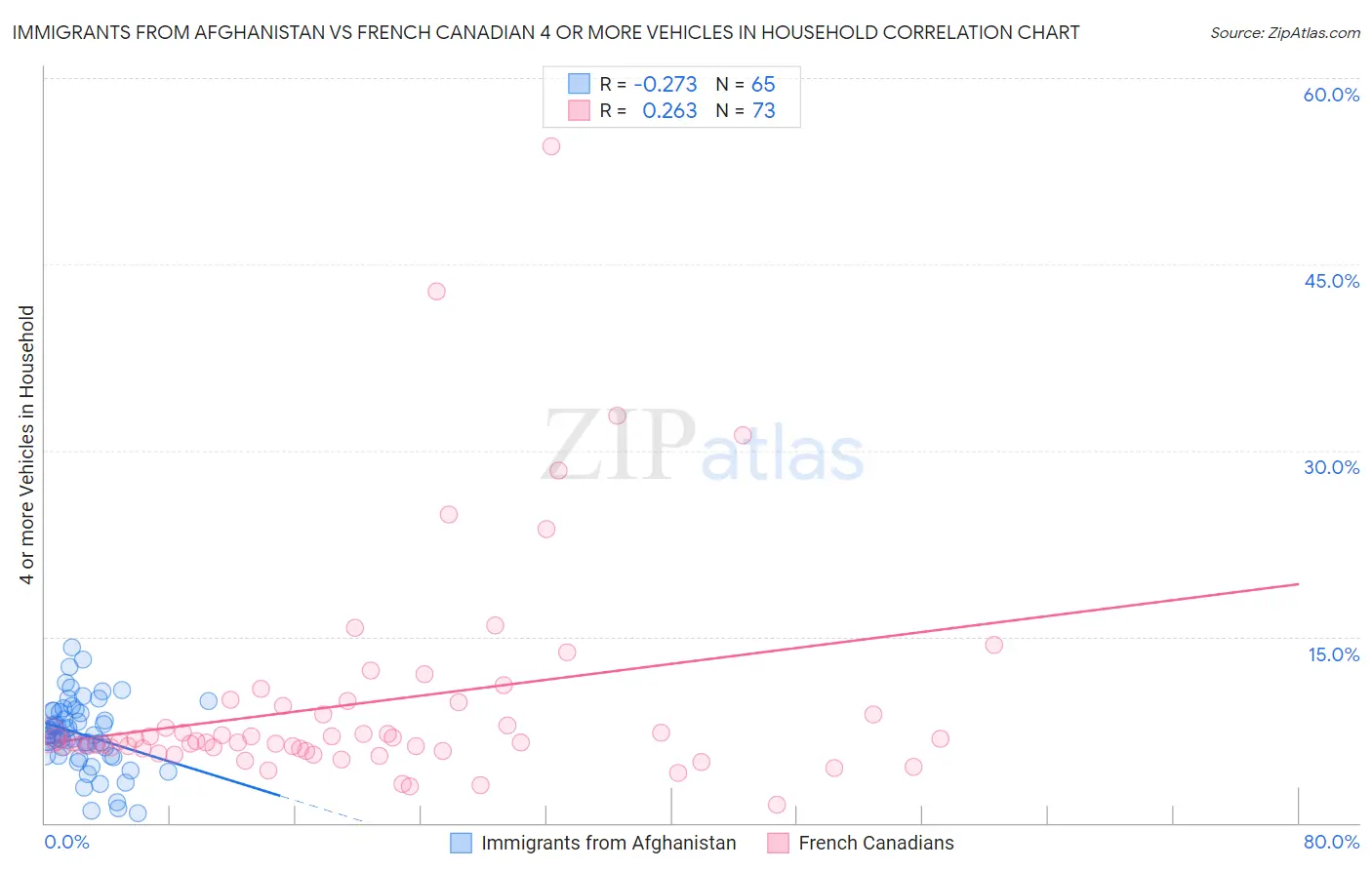 Immigrants from Afghanistan vs French Canadian 4 or more Vehicles in Household