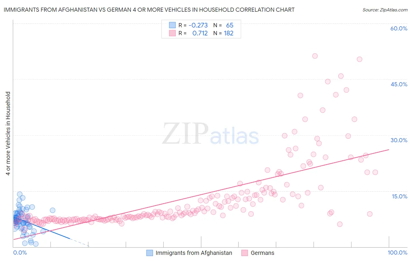 Immigrants from Afghanistan vs German 4 or more Vehicles in Household