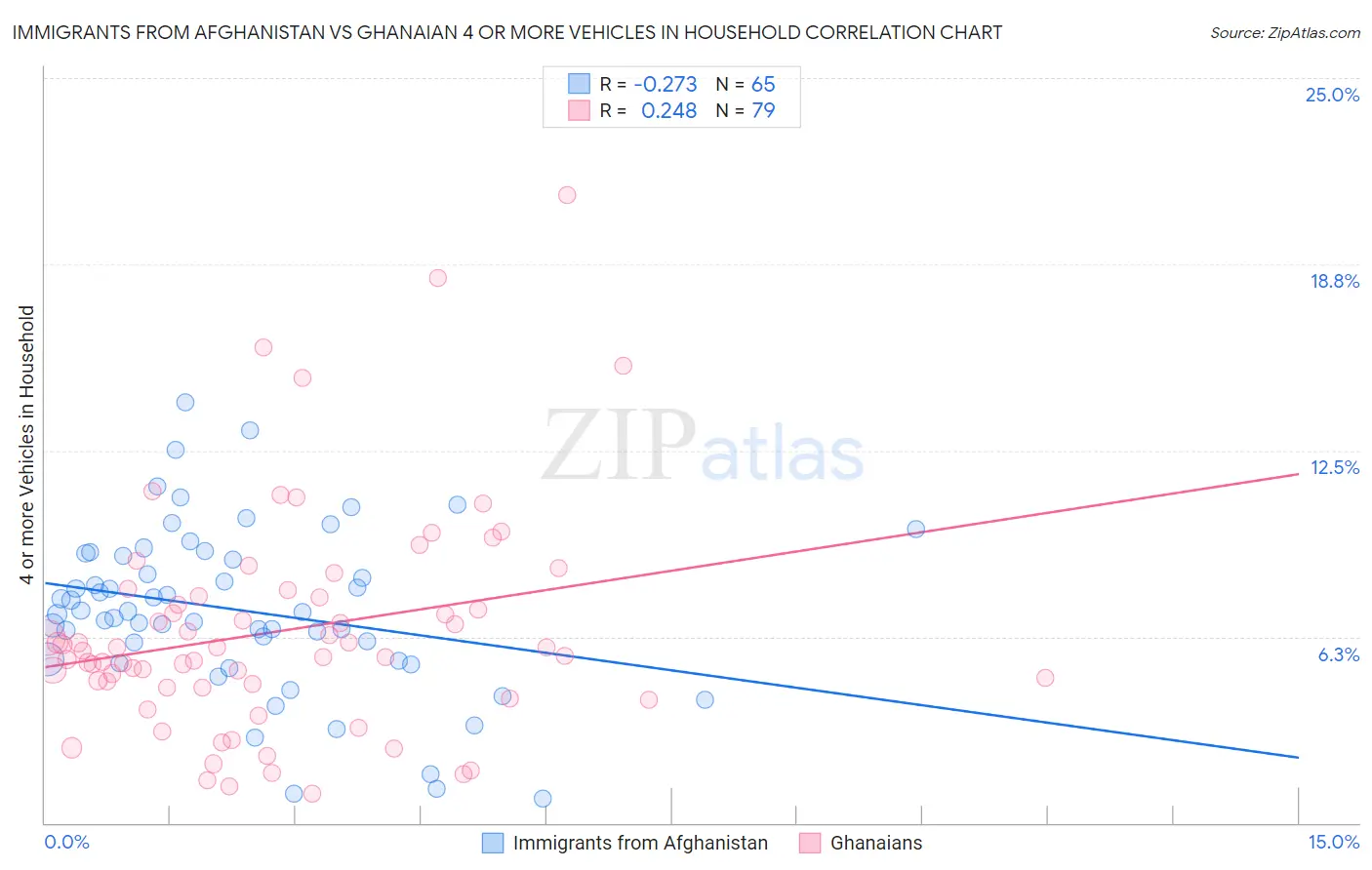 Immigrants from Afghanistan vs Ghanaian 4 or more Vehicles in Household