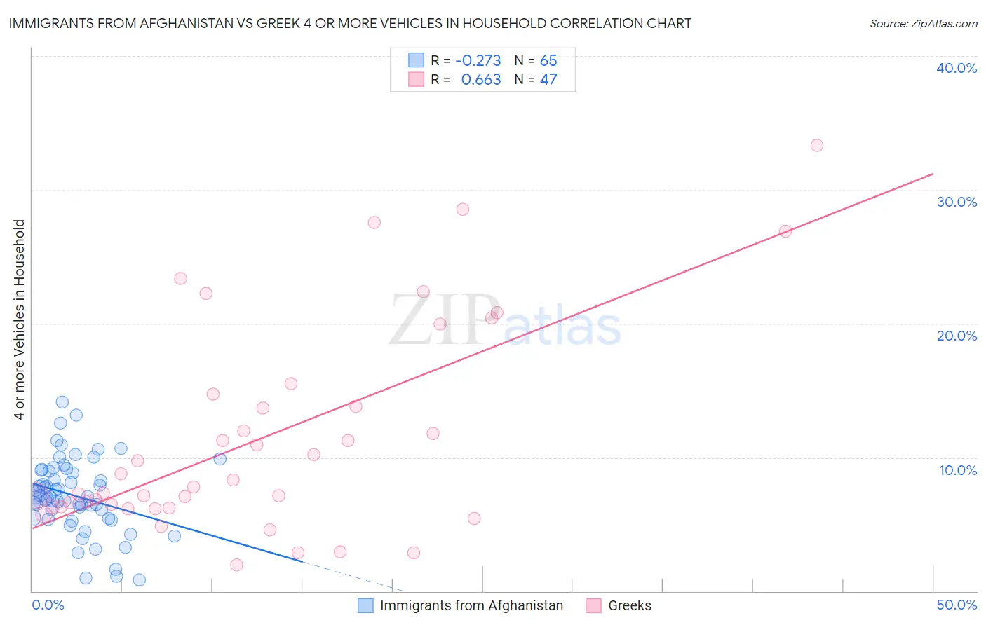 Immigrants from Afghanistan vs Greek 4 or more Vehicles in Household