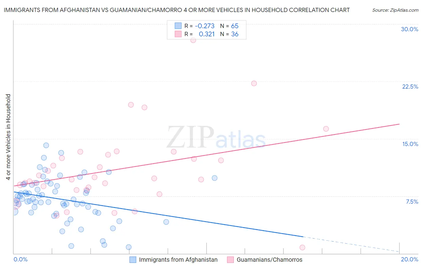 Immigrants from Afghanistan vs Guamanian/Chamorro 4 or more Vehicles in Household