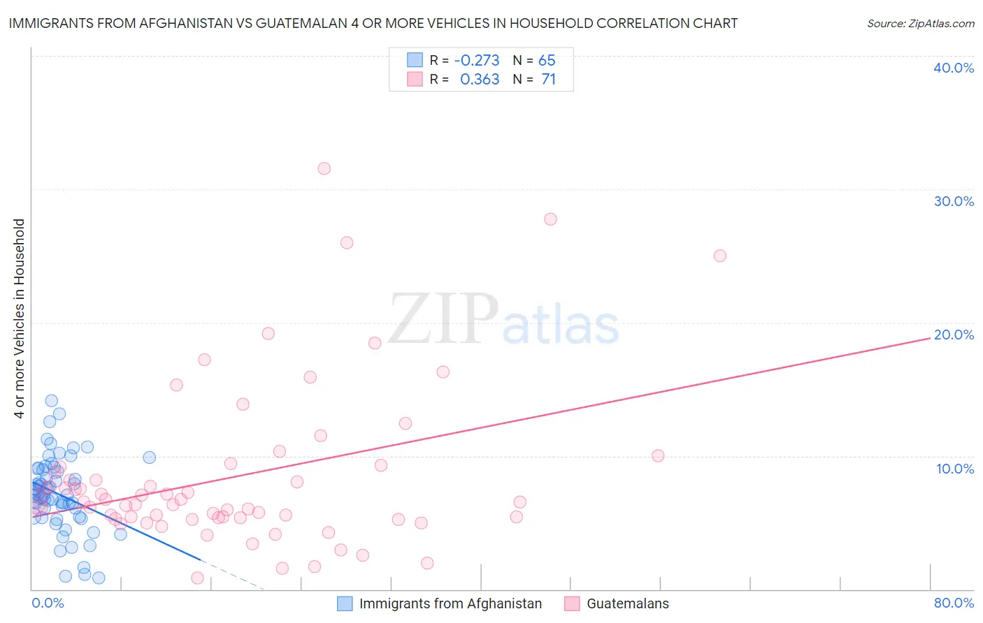 Immigrants from Afghanistan vs Guatemalan 4 or more Vehicles in Household