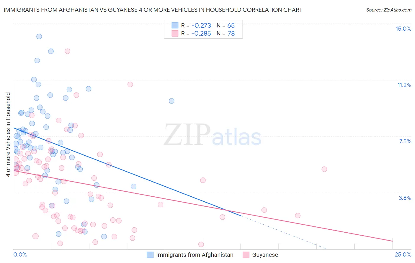 Immigrants from Afghanistan vs Guyanese 4 or more Vehicles in Household