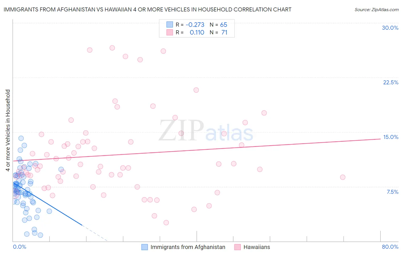 Immigrants from Afghanistan vs Hawaiian 4 or more Vehicles in Household